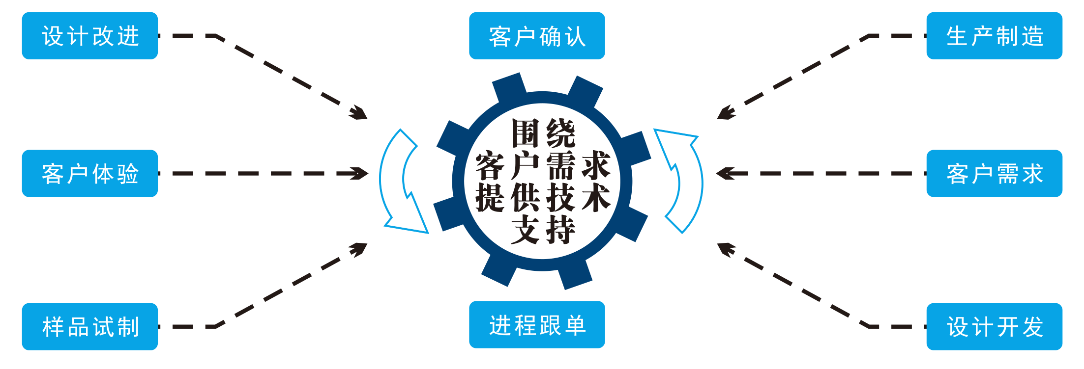 服務流程